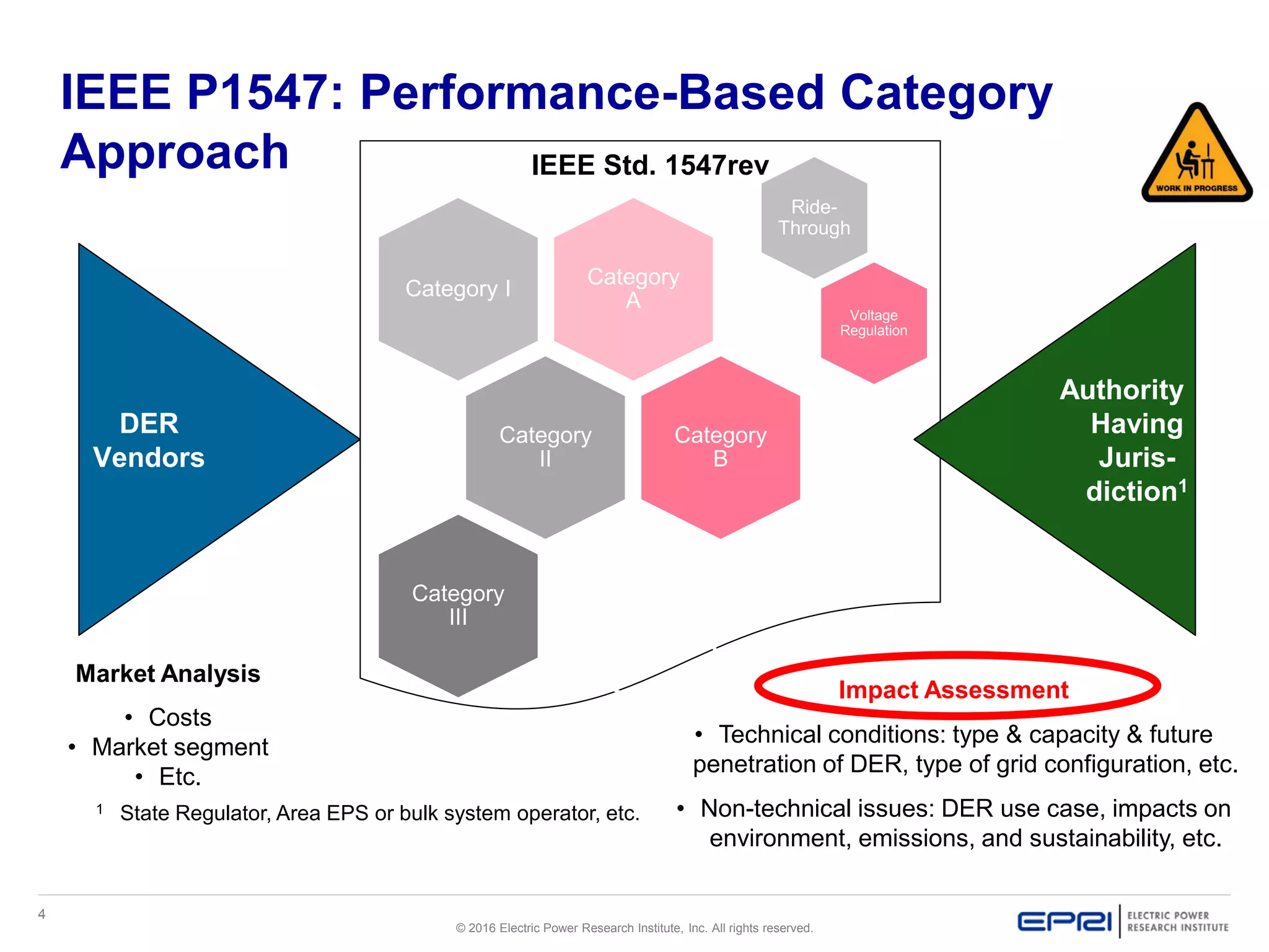 4
© 2016 Electric Power Research Institute, Inc. All rights reserved.
IEEE P1547: Performance-Based Category
Approach IEEE Std. 1547rev
Category
A
Category I
Category
II
Category
B
Category
III
DER
Vendors
Authority
Having
Juris-
diction1
Ride-
Through
Voltage
Regulation
1 State Regulator, Area EPS or bulk system operator, etc.
Impact Assessment
• Technical conditions: type & capacity & future
penetration of DER, type of grid configuration, etc.
• Non-technical issues: DER use case, impacts on
environment, emissions, and sustainability, etc.
Market Analysis
• Costs
• Market segment
• Etc.
 