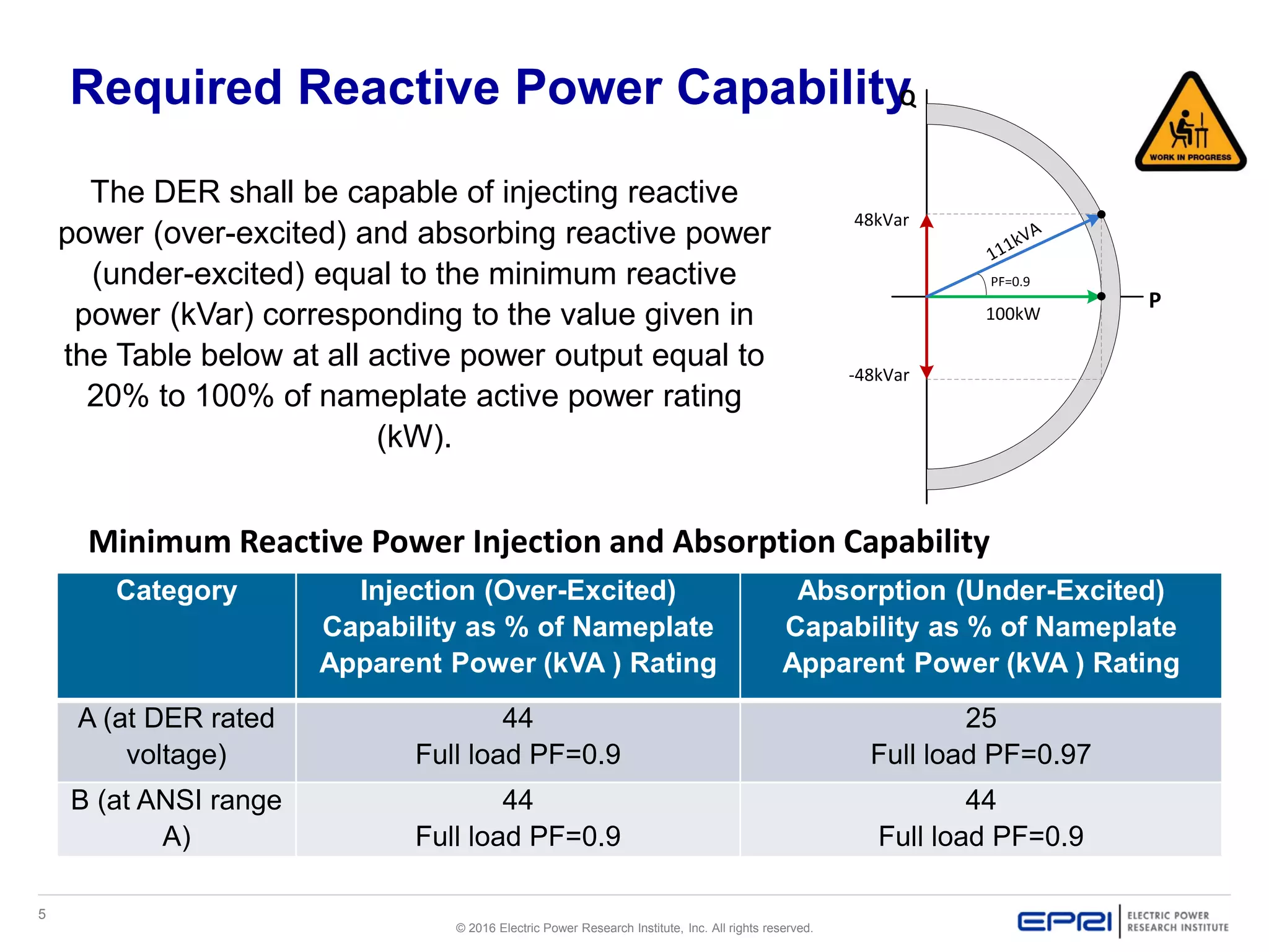 5
© 2016 Electric Power Research Institute, Inc. All rights reserved.
Minimum Reactive Power Injection and Absorption Capability
The DER shall be capable of injecting reactive
power (over-excited) and absorbing reactive power
(under-excited) equal to the minimum reactive
power (kVar) corresponding to the value given in
the Table below at all active power output equal to
20% to 100% of nameplate active power rating
(kW).
Required Reactive Power Capability
Category Injection (Over-Excited)
Capability as % of Nameplate
Apparent Power (kVA ) Rating
Absorption (Under-Excited)
Capability as % of Nameplate
Apparent Power (kVA ) Rating
A (at DER rated
voltage)
44
Full load PF=0.9
25
Full load PF=0.97
B (at ANSI range
A)
44
Full load PF=0.9
44
Full load PF=0.9
100kW
111kVA
48kVar
PF=0.9
-48kVar
P
Q
 