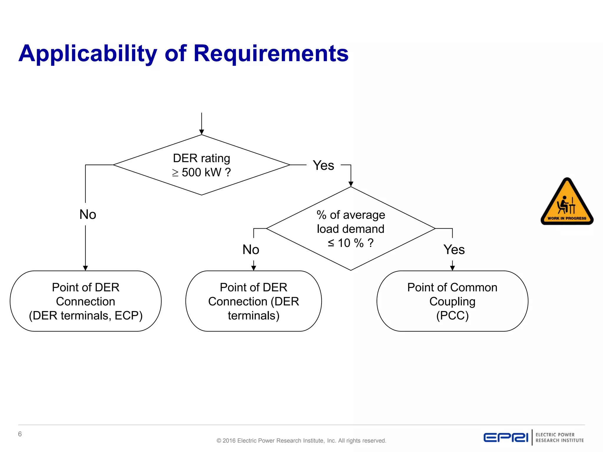 6
© 2016 Electric Power Research Institute, Inc. All rights reserved.
Applicability of Requirements
DER rating
≥ 500 kW ?
Point of DER
Connection
(DER terminals, ECP)
% of average
load demand
≤ 10 % ?
Yes
No
Point of Common
Coupling
(PCC)
No Yes
Point of DER
Connection (DER
terminals)
 
