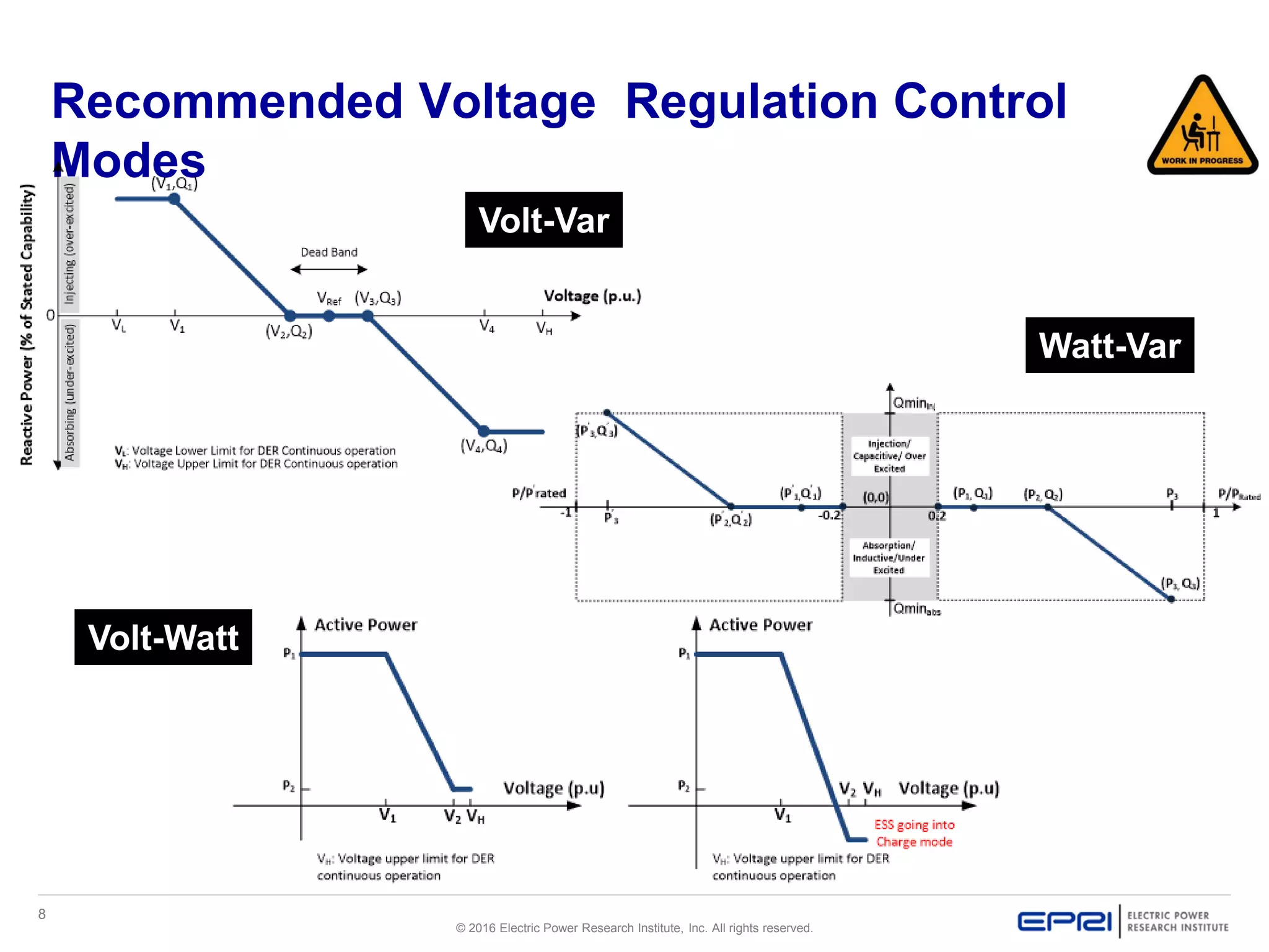 8
© 2016 Electric Power Research Institute, Inc. All rights reserved.
Recommended Voltage Regulation Control
Modes
Volt-Var
Watt-Var
Volt-Watt
 