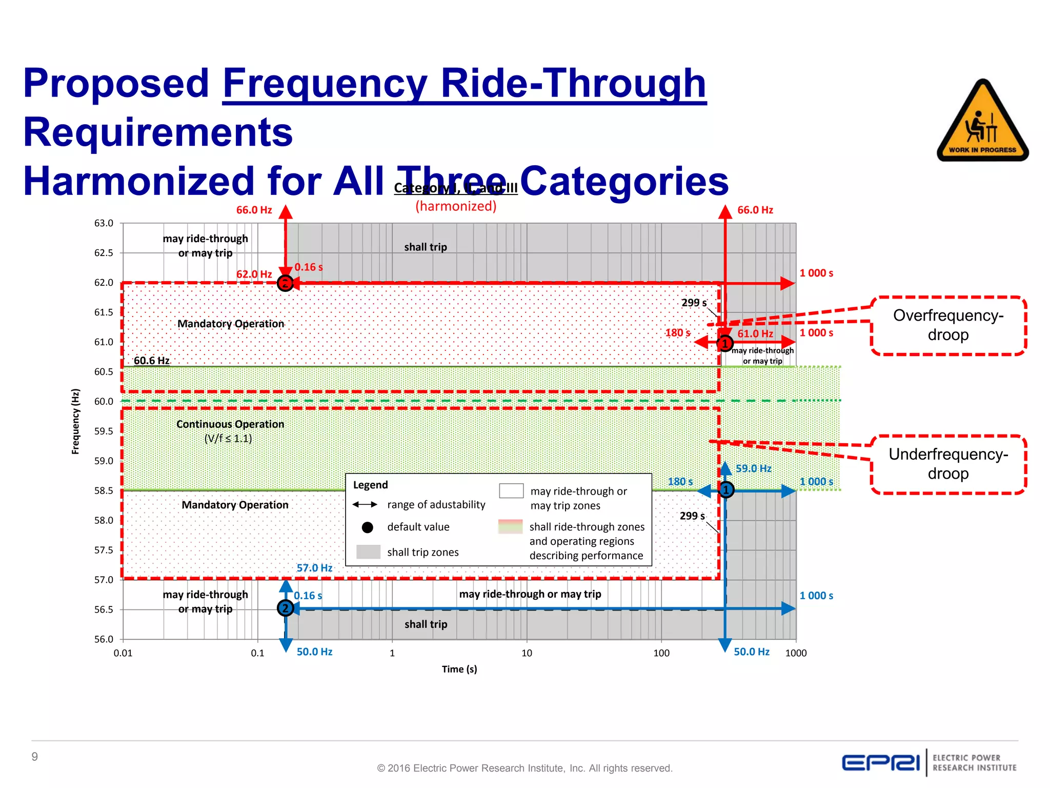 9
© 2016 Electric Power Research Institute, Inc. All rights reserved.
Proposed Frequency Ride-Through
Requirements
Harmonized for All Three Categories
56.0
56.5
57.0
57.5
58.0
58.5
59.0
59.5
60.0
60.5
61.0
61.5
62.0
62.5
63.0
0.01 0.1 1 10 100 1000
Frequency(Hz)
Time (s)
Continuous Operation
(V/f ≤ 1.1)
Mandatory Operation
Mandatory Operation
shall trip
shall trip
66.0 Hz 66.0 Hz
1 000 s
0.16 s
180 s
62.0 Hz
50.0 Hz
0.16 s 1 000 s
50.0 Hz
57.0 Hz
1 000 s180 s
1
2
2
1
61.0 Hz 1 000 s
59.0 Hz
Legend
range of adustability
default value
shall trip zones
may ride-through or
may trip zones
shall ride-through zones
and operating regions
describing performance
may ride-through
or may trip
may ride-through
or may trip
may ride-through
or may trip
Category I, II, and III
(harmonized)
299 s
299 s
60.6 Hz
may ride-through or may trip
Underfrequency-
droop
Overfrequency-
droop
 