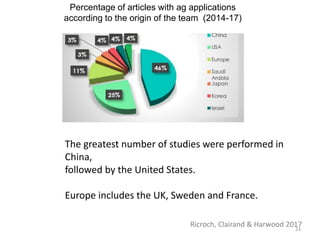 23
The greatest number of studies were performed in
China,
followed by the United States.
Europe includes the UK, Sweden and France.
Ricroch, Clairand & Harwood 2017
Percentage of articles with ag applications
according to the origin of the team (2014-17)
 