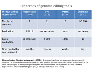 Properties of genome editing tools
The four families
of gene editors
Meganuclease
(1985)
ZFNs
(2003)
TALENs
(2010)
CRISPR-cas
(2012)
Number of
proteins
1 2 2 1+1 RNA
Production difficult not very easy easy very easy
Cost of
production
50 000 euros 5 000 1 000 10
Time needed for
an experiment
months months weeks days
Oligonucleotide Directed Mutagenesis (ODM) is developed by Cibus. It is an approach by which specific
mutations can be introduced in a defined place in a plant genome. Synthetic oligonucleotides are introduced in the cell
which is homologous to the targeted gene except for the nucleotides that are targeted for mutation. Once the
oligonucleotide hybridizes to the targeted gene, it creates a mismatch in base pairing.
 