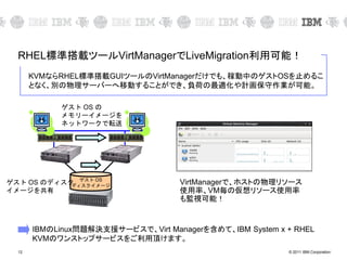 © 2011 IBM Corporation12
VirtManagerで、ホストの物理リソース
使用率、VM毎の仮想リソース使用率
も監視可能！
IBMのLinux問題解決支援サービスで、Virt Managerを含めて、IBM System x + RHEL
KVMのワンストップサービスをご利用頂けます。
RHEL標準搭載ツールVirtManagerでLiveMigration利用可能！
KVMならRHEL標準搭載GUIツールのVirtManagerだけでも、稼動中のゲストOSを止めるこ
となく、別の物理サーバーへ移動することができ、負荷の最適化や計画保守作業が可能。
ゲスト OS
ディスクイメージ
ゲスト OS の
メモリーイメージを
ネットワークで転送
ゲスト OS のディスク
イメージを共有
 