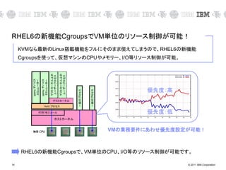© 2011 IBM Corporation14
RHEL6の新機能CgroupsでVM単位のリソース制御が可能！
KVMなら最新のLinux搭載機能をフルにそのまま使えてしまうので、RHEL6の新機能
Cgroupsを使って、仮想マシンのCPUやメモリー、I/O等リソース制御が可能。
VMの業務要件にあわせ優先度設定が可能！
RHEL6の新機能Cgroupsで、VM単位のCPU、I/O等のリソース制御が可能です。
優先度：高
優先度：低
 