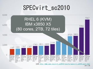 SPECvirt_sc2010
RHEL 5.5
(KVM) IBM
X3650 M3
(12 cores,
144GB, 12
tiles)
VMware
ESX 4.1
HP DL380
G7 (12
cores,
192GB, 13
tiles)
RHEL 6
(KVM) IBM
HS22V (12
cores,
288GB, 14
tiles)
RHEL 5.5
(KVM) IBM
x3690 X5
(16 cores,
512GB, 14
tiles)
RHEL 6
(KVM) IBM
x3690 X5
(16 cores,
1TB, 18
tiles)
VMware
ESX 4.1 U1
HP BL620c
G7 (20
cores,
512GB, 19
tiles)
RHEL 6.1
(KVM) HP
BL620c G7
(20 cores,
512GB, 19
tiles)
VMware
ESXi 4.1
Bull SAS
(32 cores,
512GB, 28
tiles)
VMware
ESXi 4.1
IBM x3850
x5 (32
cores, 1TB,
28 tiles)
VMware
ESX 4.1
HP DL580
G7 (40
cores, 1TB,
38 tiles)
RHEL 6.1
(KVM) HP
DL580 G7
(40 cores,
1TB, 39
tiles)
RHEL 6
(KVM) IBM
x3850 X5
(80 cores,
2TB, 72
tiles)
RHEL 6
(KVM) IBM
x3850 X5
(64 cores,
2TB, 56
tiles)
RHEL 6.1
(KVM) IBM
HX5 MAX5
(20 cores,
640GB, 22
tiles)
出典：http://www.spec.org/virt_sc2010/results/specvirt_sc2010_perf.html
2011.06
RHEL 6 (KVM)
IBM x3850 X5
(80 cores, 2TB, 72 tiles)
 
