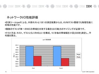 © 2011 IBM Corporation19
ネットワークI/O性能評価
計測ツールiperfによる、外部ホストと１対１の測定結果からは、KVMゲスト環境でも物理性能に
同等の性能です。
複数のゲストが単一のNICの帯域を共有する場合はI/O能力のサイジングが必要です。
テスト方法：ホスト、ゲストともにRHEL6.1を構成、10 秒毎の帯域幅を31回(300秒)測定し、平
均値を算出。
 