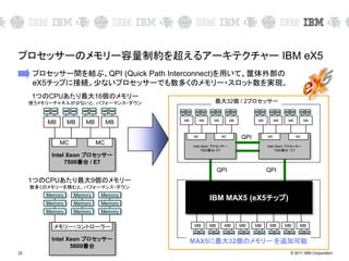 © 2011 IBM Corporation22
Intel Xeon プロセッサー
5600番台
メモリー・コントローラー
Memory
Memory
Memory
Memory
Memory
Memory
Memory
Memory
Memory
1つのCPUあたり最大9個のメモリー
数多くのメモリーを積むと、パフォーマンス・ダウン
QPI QPI
IBM MAX5 (eX5チップ)
MB MB MB MB MB MB MB MB
Intel Xeon プロセッサー
7500番台/ E7
MC MC
MB MB MB MB
Intel Xeon プロセッサー
7500番台 / E7
MC MC
MB MB MB MB
QPI
Intel Xeon プロセッサー
7500番台 / E7
MC MC
MB MB MB MB
1つのCPUあたり最大16個のメモリー
使うメモリーチャネルが尐ないと、パフォーマンス・ダウン
プロセッサー間を結ぶ、QPI (Quick Path Interconnect)を用いて、筐体外部の
eX5チップに接続。尐ないプロセッサーでも数多くのメモリー・スロット数を実現。
最大32個 / 2プロセッサー
MAX5に最大32個のメモリー を追加可能
プロセッサーのメモリー容量制約を超えるアーキテクチャー IBM eX5
 