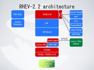 Guest agent
RHEV-2.2 architecture
VDSM
RHEL / RHEV-H 5
Linux VM Win VM
Shared Storage
FC / iSCSI /
NFS
Linux / Win
clients
RHEV-M
C#
Windows
wpf
Admin Portal
PowerShell
CLI
ASP.Net
User Portal
MS SQL
Active
Directory
IIS&
API
SPICE
 