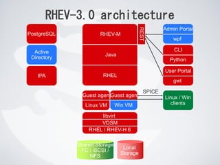 Guest agent
RHEV-3.0 architecture
libvirt
VDSM
RHEL / RHEV-H 6
Local
Storage
Linux VM
Guest agent
Win VM
Shared Storage
FC / iSCSI /
NFS
Linux / Win
clients
RHEV-M
Java
RHEL
wpf
Admin Portal
Python
CLI
gwt
User Portal
PostgreSQL
Active
Directory
IPA
REST
SPICE
 