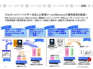 © 2011 IBM Corporation31
IBM Systems Director VMControlなら、複数のハイパーバイザーを同じユーザーインターフェース
の管理画面で運用管理できます。（現在ベータ版をご提供中、検証のご希望を承っております）
REST
サービス
仮想サーバー作成から
OS インストールまで
Systems Director で設
定可能！
仮想サーバーイメー
ジのプロビジョニン
グで簡単にサー
バー構築！
API 対応(REST)でお
客様の管理ツールから
KVM の管理が可能
に！
System x の障害事前予
知（PFA）機能と連携し、
仮想サーバーの稼働率
を向上！
Director エージェント
KVM ホスト #1
（RHEL5.5 x86-64）
KVM ホスト #2
（RHEL5.5 x86-64）
NFS サーバー Linux
Windows
仮想サーバー
仮想ディスク
Director エージェント
Linux
仮想サーバー
ライブマイグレーション
Director エージェント
お客様
管理ツール
メモリーが
壊れそう！
Systems Director
サーバー
メモリーが
壊れる前に
ライブマイ
グレーショ
ン実行！
Systems Director
サーバー
KVM ホスト
（RHEL5.5 x86-64）
仮想ディスク
Director エージェント
Director エージェント
Linux
新規サーバー
ディスクコピー
NFS サーバー
REST API による
操作
ケース3
ケース1, 2
ケース4
マルチハイパーバイザー対応した管理ツールVMControlで運用負荷を軽減！
 