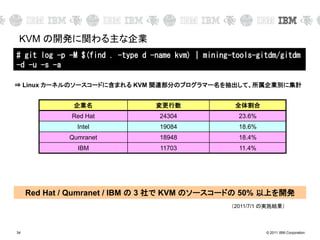 © 2011 IBM Corporation
# git log -p -M $(find . -type d -name kvm) | mining-tools-gitdm/gitdm
-d -u -s -a
企業名 変更行数 全体割合
Red Hat 24304 23.6%
Intel 19084 18.6%
Qumranet 18948 18.4%
IBM 11703 11.4%
Red Hat / Qumranet / IBM の 3 社で KVM のソースコードの 50% 以上を開発
（2011/7/1 の実施結果）
⇒ Linux カーネルのソースコードに含まれる KVM 関連部分のプログラマー名を抽出して、所属企業別に集計
KVM の開発に関わる主な企業
34
 