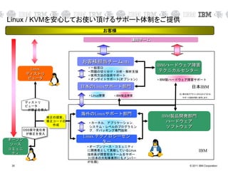 © 2011 IBM Corporation35
お客様担当チーム(注)
日本のLinuxサポート部門
Linux テクノロジーセン
ター
IBMハードウェア障害
テクニカルセンター
IBM製品開発部門
ハードウェア
ソフトウェア
オープン
ソース
コミュニ
ティ
Linux
ディストリ
ビュータ
お客様
日本IBM
IBM
• 一般窓口
• 問題の切り分け・分析・解析支援
• 使用方法の技術サポート
• オンサイトサポート(オプション)
• Linux障害 • IBM製品障害
• カーネル，アプリケーション，
システム・レベルのプログラミン
グ，デバッギング専門技術
• オープンソース・コミュニティ
に開発者として貢献しているLinux
技術員が障害担当チームをサポー
ト(日本の大和事業所にもメンバー
が在籍)
• IBM製ハードウェア障害サポート
ディストリ
ビュータ
が修正を受入
運用チーム
海外のLinuxサポート部門
注) 専任者がアサインされるかどうかは、
サポート契約内容に依存します。
修正の提案、
修正コードの
作成
OSS保守責任者
が修正を受入
Linux / KVMを安心してお使い頂けるサポート体制をご提供
 