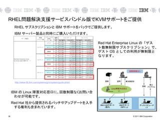 © 2011 IBM Corporation36
RHEL問題解決支援サービスバンドル版でKVMサポートをご提供
http://www-06.ibm.com/systems/jp/x/system/guide.shtml
Red Hat Enterprise Linux の「ゲス
ト数無制限サブスクリプション」で、
ゲスト OS としての利用が無制限と
なります。
IBM の Linux 障害対応窓口に、回数制限なくお問い合
わせが可能です。
Red Hat 社から提供されるパッチやアップデートを入手
する権利も含まれています。
RHEL サブスクリプションと IBM サポートをパックでご提供します。
IBM サーバー製品と同時にご購入いただけます。
 