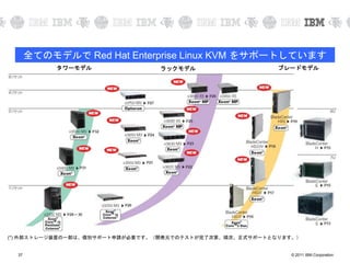 © 2011 IBM Corporation37
IBM System x/BladeCenter 全てのモデルでKVMサポート全てのモデルで Red Hat Enterprise Linux KVM をサポートしています
ラックモデルタワーモデル ブレードモデル
Nehalem
Nehalem
Nehalem
Nehalem
Nehalem
(*) 外部ストレージ装置の一部は、個別サポート申請が必要です。（開発元でのテストが完了次第、順次、正式サポートとなります。）
 