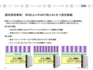 © 2011 IBM Corporation39
国内採用事例： RHEL5.4 KVMで低コストかつ安定稼動
教育サービスを提供されている日本国内のお客様では、物理サーバーにて運用されていた開発環境を、
RHELではじめてKVMサポートを開始したバージョンであるRHEL5.4で仮想化へ移行されました。
導入前の課題：
– 32bitOSで稼動するJavaアプリケーションのHWリソース最適化が困難
– 仮想化せずに1つのOSで複数のJVMを構成したところパフォーマンスが低下
導入効果：
– 他のハイパーバイザーに比べ非常に低コストでかつ安定稼動
– チューニングしなくてもパフォーマンスの問題は一切なし
テスト環境１
Model HS22 1QuadCore
24GBメモリー(追加20GB)
テスト環境２
Model HS22 1QuadCore
24GBメモリー(追加20GB)
テスト環境３
Model HS22 1QuadCore
12GBメモリー(追加8GB)
RHEL KVM RHEL Advanced Platform Standard(64bit) RHEL Advanced Platform Standard(64bit)
WAS+IHS
WAS+IHS
WAS+IHS
WAS+IHS
WAS+IHS
WAS+IHS
WAS+IHS
WAS+IHS
WAS+IHS
WAS+IHS
WAS+IHS
WAS+IHS
WAS+IHS
WAS+IHS
WAS+IHS
WAS+IHS
WAS+IHS
WAS+IHS
WAS+IHS
WAS+IHS
WAS+IHS
 
