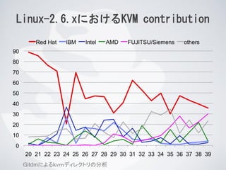 Linux-2.6.xにおけるKVM contribution
Gitdmによるkvｍディレクトリの分析
 