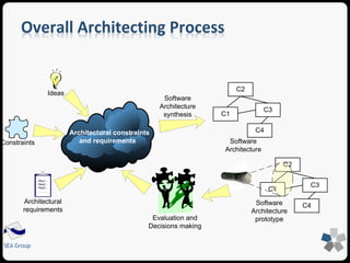 Overall Architecting Process 
SEA Group 
Architectural constraints 
and requirements 
Ideas 
Constraints 
Req1:.. 
Req2:.. 
Req3:.. 
……… 
Architectural 
requirements 
C2 
C3 
C1 
C4 
Software 
Architecture 
Software 
Architecture 
synthesis 
C2 
C3 
C1 
Software C4 
Architecture 
Evaluation and prototype 
Decisions making 
 