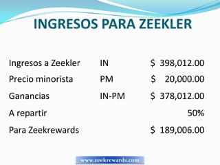 INGRESOS PARA ZEEKLER

Ingresos a Zeekler         IN              $ 398,012.00
Precio minorista           PM              $ 20,000.00
Ganancias                  IN-PM           $ 378,012.00
A repartir                                         50%
Para Zeekrewards                           $ 189,006.00

                     www.zeekrewards.com
 