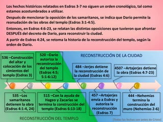 Los hechos históricos relatados en Esdras 3-7 no siguen un orden cronológico, tal como
estamos acostumbrados a utilizar.
Después de mencionar la oposición de los samaritanos, se indica que Darío permite la
reanudación de las obras del templo (Esdras 3:1-4:5).
Entonces, en Esdras 4:6-23, se relatan las distintas oposiciones que tuvieron que afrontar
DESPUÉS del decreto de Darío, para reconstruir la ciudad.
A partir de Esdras 4:24, se retoma la historia de la reconstrucción del templo, según la
orden de Darío.
RECONSTRUCCIÓN DEL TEMPLO
RECONSTRUCCIÓN DE LA CIUDAD
[Todas las fechas son antes de Cristo]
536 –Construcción
del altar y
colocación de los
cimientos del
templo (Esdras 3)
520 –Darío
autoriza la
reconstrucción
del templo
(Esdras 4:5;
5:1-6:12)
484 –Jerjes detiene
la reconstrucción de
la ciudad (Esdras 4:6)
450? –Artajerjes detiene
la obra (Esdras 4:7-23)
535 –Los
samaritanos
detienen la obra
(Esdras 4:1-4, 24)
515 –Con la ayuda de
Hageo y Zacarías se
termina la construcción del
templo (Esdras 6:13-18)
457 –Artajerjes
envía a Esdras y
autoriza la
reconstrucción
(Esdras 7)
444 –Nehemías
termina la
construcción del
muro (Nehemías 2-6)
 