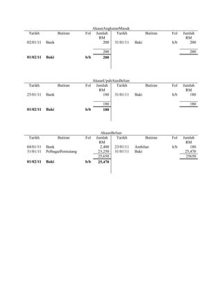 AkaunAngkutanMasuk
 Tarikh           Butiran      Fol    Jumlah     Tarikh           Butiran   Fol   Jumlah
                                        RM                                          RM
02/01/11   Bank                           200 31/01/11     Baki             h/b      200

                                          200                                        200
01/02/11   Baki                b/b        200




                                     AkaunUpahAtasBelian
 Tarikh           Butiran      Fol    Jumlah    Tarikh            Butiran   Fol   Jumlah
                                        RM                                          RM
25/01/11   Bank                           180 31/01/11     Baki             h/b      180

                                          180                                        180
01/02/11   Baki                b/b        180




                                         AkaunBelian
 Tarikh           Butiran      Fol    Jumlah     Tarikh           Butiran   Fol   Jumlah
                                        RM                                          RM
04/01/11   Bank                         2,400 23/01/11     Ambilan          h/b       180
31/01/11   PelbagaiPemiutang           23,250 31/01/11     Baki                    25,470
                                       25,650                                       25650
01/02/11   Baki                b/b     25,470
 