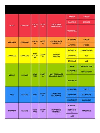 LUTO NOSTALGIA MADUREZ SOLEDAD DEPRESIVO TRISTEZA PASIVO SEMI-FRÍO LEJANO MORADO MAR-AGUA HONRADEZ DÍA-NOCHE TERNURA CIELO FIDELIDAD CALMANTE RELAJANTE PASIVO FRÍO LEJANO AZUL JUVENTUD VEGETACIÓN ESPERANZA NATURALEZA VIDA MUY CALMANTE TRANQUILIZANTE PASIVO SEMI-FRÍO LEJANO VERDE LUZ ORGULLO SOL DIGNIDAD LUMINOSIDAD RIQUEZA LÚDICO ALEGRE ACTIVO MUY CÁLIDO CERCANO AMARILLO FUEGO APETITO CALOR INTIMIDAD ESTIMULANTE DIGESTIVO ACTIVO CÁLIDO CERCANO NARANJA VIOLENCIA SANGRE CASTIGO FUEGO PÁSIÓN EXCITANTE ENERGÉTICO ACTIVO CÁLIDO CERCANO ROJO RELACIÓN CON LO NATURAL SIMBOLOGÍA EFECTO PSÍQUICO TEMP. DISTANCIA COLOR 