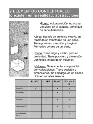 Punto:  indica posición, no ocupa una zona en el espacio, por lo que no tiene dimensión. Línea:  cuando un punto se mueve, su recorrido se transforma en una línea. Tiene posición, dirección y longitud. Forma los bordes de un plano. Plano:  Tiene largo y ancho, pero no profundad. Tiene posición, y dimensión. Define los límites de un volumen. Volumen:  Se encuentra comprendido por varios planos. Tiene posición y dimensiones, sin embargo, en un diseño bidimensional es ilusorio. 1.2 ELEMENTOS CONCEPTUALES (No existen en la realidad, abstracciones) x Profundidad (3D) x x Anchura (2D) x x x Longitud x x x Dirección x x x x Posición VOLUMEN PLANO LÍNEA PUNTO 