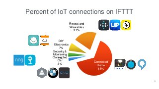 8
Some explanatory text to
introduce the theme of the
deck and such.
Percent of IoT connections on IFTTT
Connected
Car
3%
...