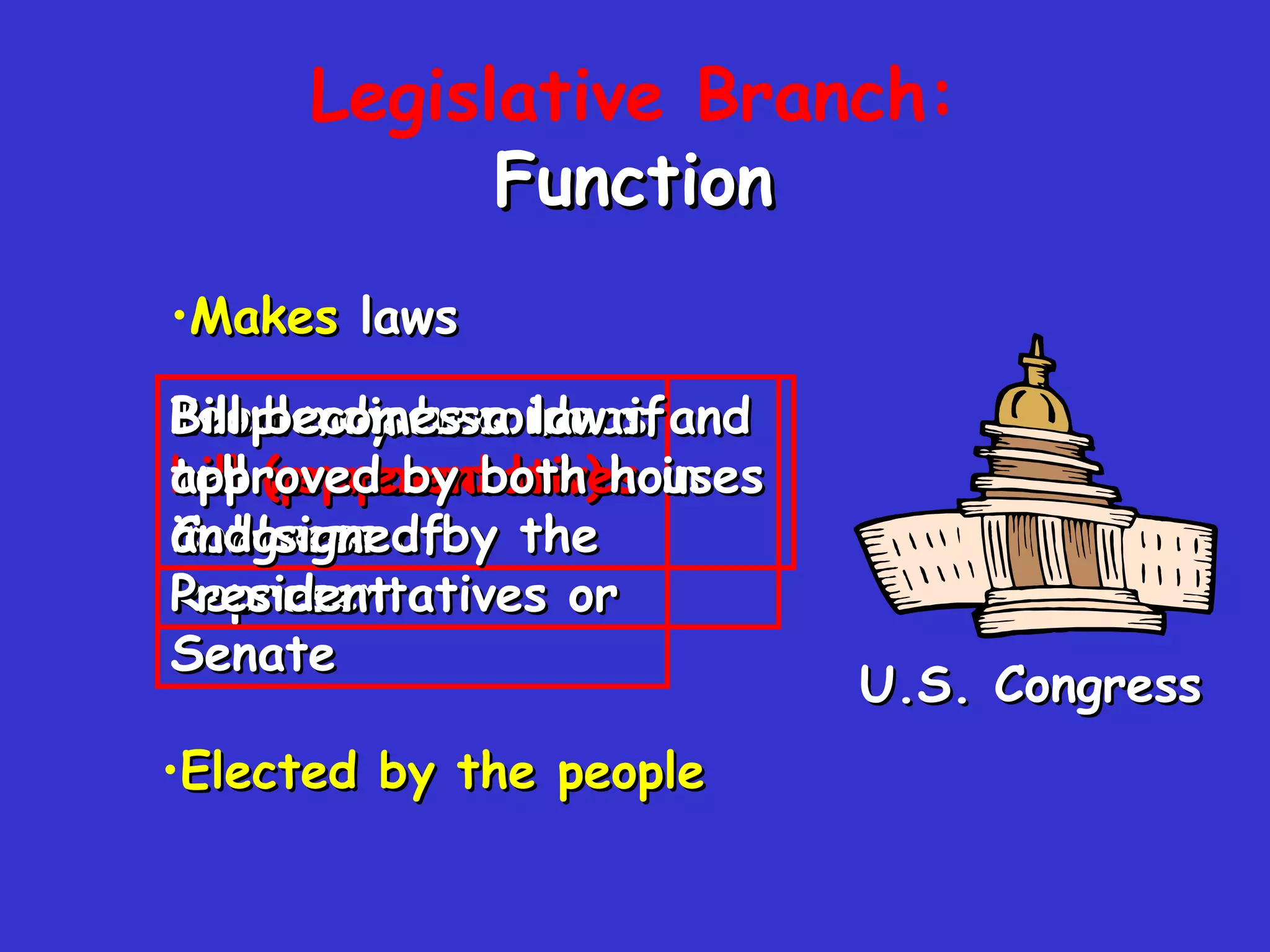 Idea may become a  bill (proposed law)  in House of Representatives or Senate Makes  laws Legislative Branch: Function U.S. Congress Elected   by   the   people People discuss ideas and tell  representatives  in Congress Bill becomes a law if approved by both houses and signed by the President 