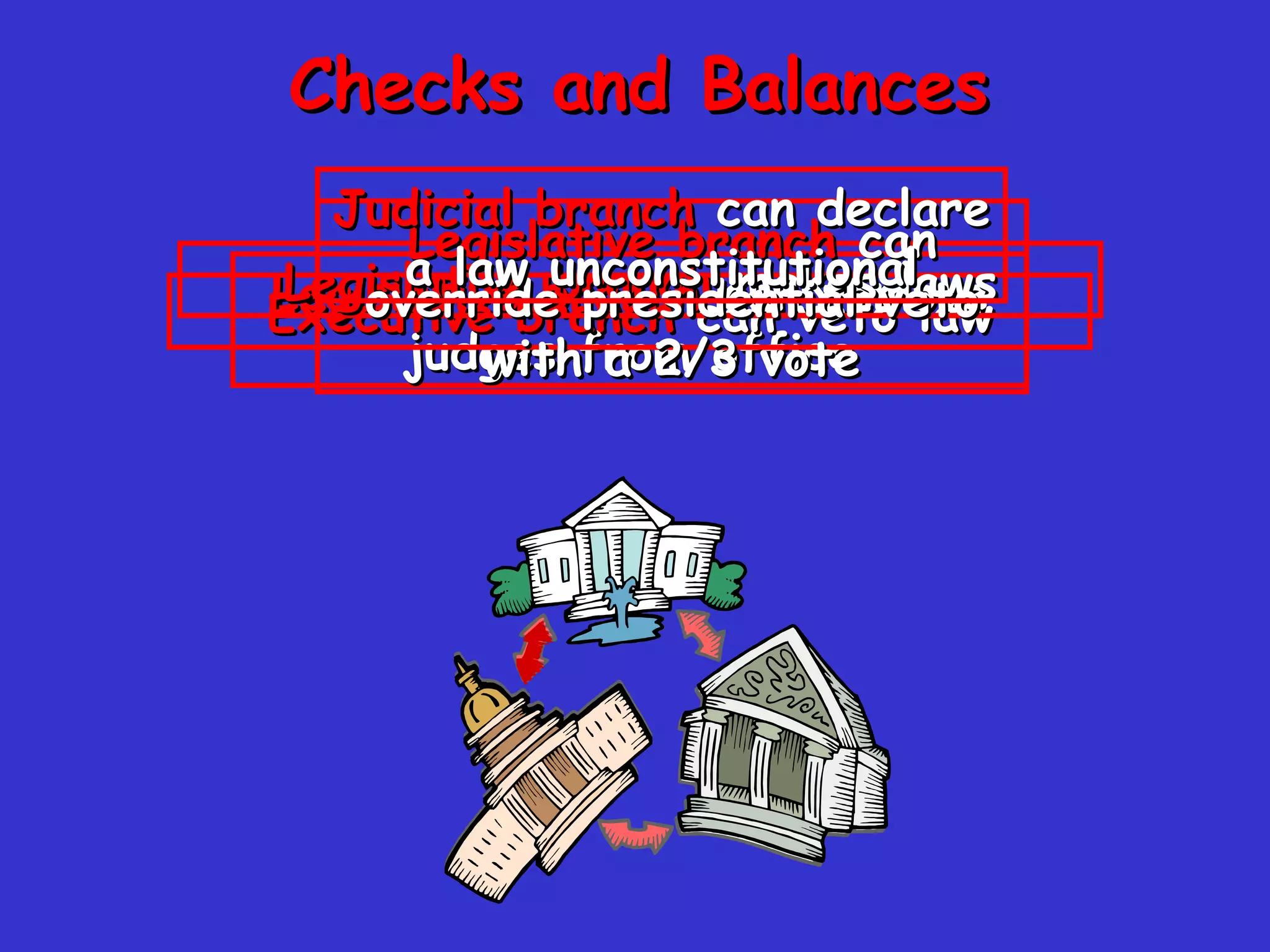 Legislative branch  can remove judges from office Executive branch  can veto law Legislative branch  makes laws Checks and Balances Legislative branch  can override presidential veto with a 2/3 vote Judicial branch  can declare a law unconstitutional 