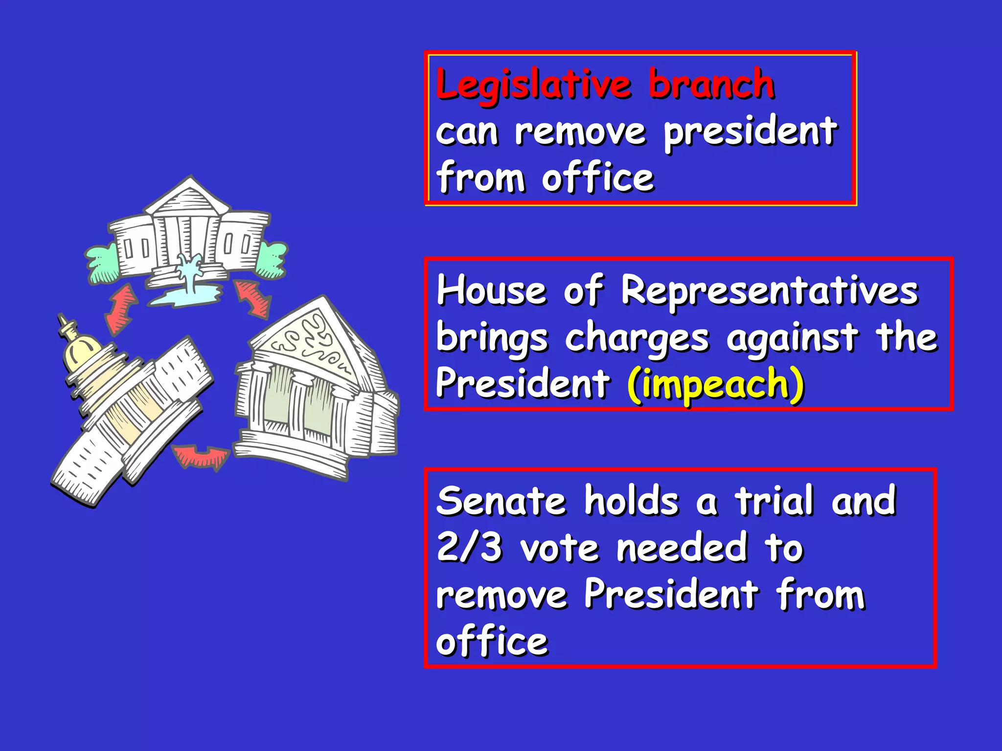 House of Representatives brings charges against the President  (impeach) Legislative branch  can remove president from office Senate holds a trial and 2/3 vote needed to remove President from office 