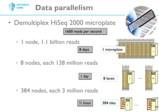 Data parallelismDemultiplexHiSeq 2000 microplate1 node, 1.1 billionreads1600 reads per second8 days1 microplate8 nodes, each 138 millionreads11 day… 8 lanes384 nodes, each 3 millionreads811384½ hour384 tiles…