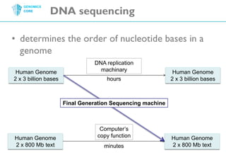 DNA sequencingdetermines the order of nucleotide bases in a genomeDNA replicationmachinaryHumanGenome2 x 3 billion basesHuman Genome2 x 3 billion baseshoursSequencing machineFinalGenerationSequencing machineComputer’scopyfunctionHuman Genome2 x 800 MbtextHuman Genome2 x 800 Mbtextminutes