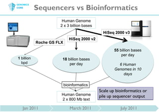 SequencersvsBioinformaticsHumanGenome2 x 3 billion basesHiSeq 2000 v3HiSeq 2000 v2Roche GS FLX55billion basesper day6 Human Genomes in 10 days18billion basesper day1billionbpdbioinformaticsScale up bioinformaticsorpile up sequencer outputHuman Genome2 x 800 Mbtext