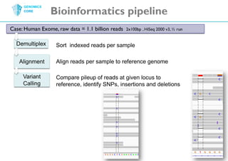  Case: HumanExome, raw data = 1.1 billionreads2x100bp , HiSeq 2000 v3, ½ runBioinformaticspipelineDemultiplexSortindexedreads per sampleAlignmentAlignreads per sample to reference genomeVariant CallingComparepileup of reads at givenlocus to reference, identifySNPs, insertions and deletions