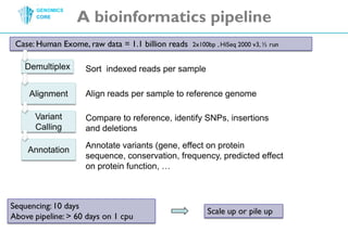 A bioinformaticspipeline Case: HumanExome, raw data = 1.1 billionreads2x100bp , HiSeq 2000 v3, ½ runDemultiplexSortindexedreads per sampleAlignmentAlignreads per sample to reference genomeVariant CallingCompare to reference, identifySNPs, insertions and deletionsAnnotatevariants (gene, effect onproteinsequence, conservation, frequency, predicted effect onproteinfunction, …AnnotationSequencing: 10 daysAbovepipeline: > 60 dayson 1 cpuScale up orpile up