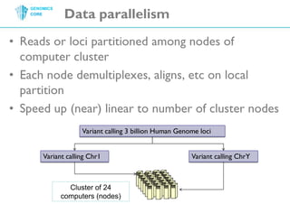 Data parallelismReads or loci partitioned among nodes of computer cluster Each node demultiplexes, aligns, etc on local partitionSpeed up (near) linear to number of cluster nodesVariant calling 3 billionHuman Genome lociVariant calling Chr1Variant callingChrYCluster of 24 computers (nodes)