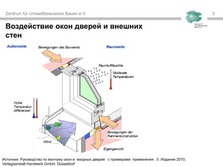 Zentrum für Umweltbewusstes Bauen e.V. 33
Источник: Руководство по монтажу окон и входных дверей с примерами применения , 5. Издание 2010,
Verlagsanstalt Handwerk GmbH, Düsseldorf
Воздействие окон дверей и внешних
стен
 