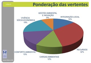 LiderA
                                 Ponderação das vertentes
                                       GESTÃO AMBIENTAL
                                          E INOVAÇÃO
                                              8%            INTEGRAÇÃO LOCAL
                       VIVÊNCIA
                                                                  14%
                    SÓCIO-ECONÓMICA
                          19%




                                                                         RECURSOS
                  CONFORTO AMBIENTAL                                        32%
                         15%
                                        CARGAS AMBIENTAIS
www.lidera.info
                                              12%
 
