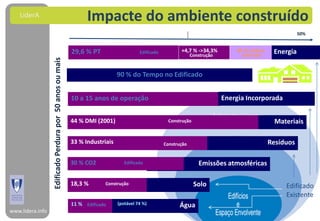 LiderA                                                      Impacte do ambiente construído
                                                                                                                                                           50%


                                                          29,6 % PT                     Edificado          +4,7 % ->34,3%
                                                                                                                 Construção
                                                                                                                                  46 % Lisboa
                                                                                                                                    Edificado
                                                                                                                                                 Energia
                  Edificado Perdura por 50 anos ou mais

                                                                              90 % do Tempo no Edificado


                                                          10 a 15 anos de operação                                            Energia Incorporada


                                                          44 %PT 44% (2001)
                                                           DMI
                                                               DMI                                    Construção                                 Materiais

                                                          33 % Industriais                          Construção                                  Resíduos

                                                          30 % CO2               Edificado                          Emissões atmosféricas

                                                          18,3 %       Construção                                  Solo                              Edificado
                                                                                                                                                     Existente
                                                          11 % Edificado      (potável 74 %)              Água
www.lidera.info
 