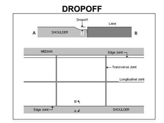 Drop Off Geometry 04 MAINTENANCE OF CONCRETE PAVEMENTS.ppt
