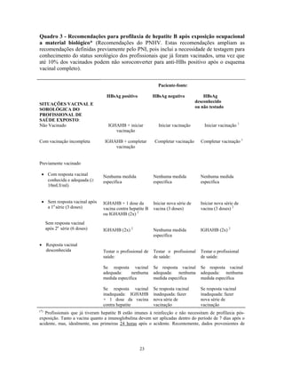 Quadro 3 - Recomendações para profilaxia de hepatite B após exposição ocupacional
a material biológico* (Recomendações do PNHV. Estas recomendações ampliam as
recomendações definidas previamente pelo PNI, pois inclui a necessidade de testagem para
conhecimento do status sorológico dos profissionais que já foram vacinados, uma vez que
até 10% dos vacinados podem não soroconverter para anti-HBs positivo após o esquema
vacinal completo).
Paciente-fonte:
SITUAÇÕES VACINAL E
SOROLÓGICA DO
PROFISSIONAL DE
SAÚDE EXPOSTO:
HBsAg positivo HBsAg negativo HBsAg
desconhecido
ou não testado
Não Vacinado IGHAHB + iniciar
vacinação
Iniciar vacinação Iniciar vacinação 1
Com vacinação incompleta IGHAHB + completar
vacinação
Completar vacinação Completar vacinação 1
Previamente vacinado
• Com resposta vacinal
conhecida e adequada (≥
10mUI/ml)
• Sem resposta vacinal após
a 1a
série (3 doses)
Sem resposta vacinal
após 2a
série (6 doses)
• Resposta vacinal
desconhecida
Nenhuma medida
específica
IGHAHB + 1 dose da
vacina contra hepatite B
ou IGHAHB (2x) 2
IGHAHB (2x) 2
Testar o profissional de
saúde:
Se resposta vacinal
adequada: nenhuma
medida específica
Se resposta vacinal
inadequada: IGHAHB
+ 1 dose da vacina
contra hepatite
Nenhuma medida
específica
Iniciar nova série de
vacina (3 doses)
Nenhuma medida
específica
Testar o profissional
de saúde:
Se resposta vacinal
adequada: nenhuma
medida específica
Se resposta vacinal
inadequada: fazer
nova série de
vacinação
Nenhuma medida
específica
Iniciar nova série de
vacina (3 doses) 2
IGHAHB (2x) 2
Testar o profissional
de saúde:
Se resposta vacinal
adequada: nenhuma
medida específica
Se resposta vacinal
inadequada: fazer
nova série de
vacinação
(*)
Profissionais que já tiveram hepatite B estão imunes à reinfecção e não necessitam de profilaxia pós-
exposição. Tanto a vacina quanto a imunoglobulina devem ser aplicadas dentro do período de 7 dias após o
acidente, mas, idealmente, nas primeiras 24 horas após o acidente. Recentemente, dados provenientes de
23
 