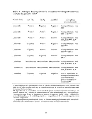 Tabela 2 – Indicações de acompanhamento clínico-laboratorial segundo condições e
sorologias dos pacientes-fonte *
Paciente-fonte: Anti-HIV HBsAg Anti-HCV Indicação de
acompanhamento
Conhecido Positivo Negativo Negativo Acompanhamento para
HIV
Conhecido Positivo Positivo Negativo Acompanhamento para
HIV e HBV***
Conhecido Positivo Positivo Positivo Acompanhamento para
HIV, HBV***, HCV
Conhecido Negativo Positivo Negativo Acompanhamento para
HBV***
Conhecido Negativo Positivo Positivo Acompanhamento para
HBV*** e HCV
Conhecido Negativo Negativo Positivo Acompanhamento para
HCV
Conhecido Desconhecido Desconhecido Desconhecido Acompanhamento para
HIV, HBV***, HCV
Desconhecido Desconhecido Desconhecido Desconhecido Acompanhamento para
HIV, HBV***, HCV
Conhecido Negativo Negativo Negativo Não há necessidade de
acompanhamento clínico
ou laboratorial do
profissional de saúde
acidentado**.
(*) Qualquer profissional que tenha um acidente de trabalho com material biológico e que se considere como
tendo risco de infecção ocupacional, deve ter garantida a realização de investigação laboratorial, caso deseje
fazer uma avaliação sorológica.
(**) A possibilidade do paciente-fonte estar no período de “janela imunológica” (existência de infecção com
sorologia negativa) sem a evidência de sintomas de infecção aguda (principalmente para a infecção pelo HIV)
é extremamente rara. Devem ser incluídos nesta situação os casos com história clínica e epidemiológica
recente (dentro de 3 meses) de uso de drogas injetáveis e compartilhamento de seringas e de exposição sexual
a pacientes soropositivos.
(***) O acompanhamento para hepatite B só deve ser feito nos casos de profissionais de saúde susceptíveis à
infecção ( ex: não vacinados), e nos pacientes vacinados com status sorológico desconhecido.
30
 