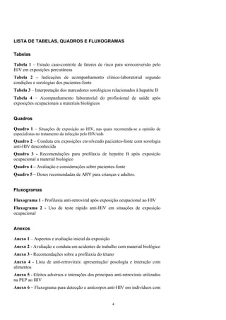 LISTA DE TABELAS, QUADROS E FLUXOGRAMAS
Tabelas
Tabela 1 – Estudo caso-controle de fatores de risco para soroconversão pelo
HIV em exposições percutâneas
Tabela 2 – Indicações de acompanhamento clínico-laboratorial segundo
condições e sorologias dos pacientes-fonte
Tabela 3 – Interpretação dos marcadores sorológicos relacionados à hepatite B
Tabela 4 – Acompanhamento laboratorial do profissional de saúde após
exposições ocupacionais a materiais biológicos
Quadros
Quadro 1 – Situações de exposição ao HIV, nas quais recomenda-se a opinião de
especialistas no tratamento da infecção pelo HIV/aids
Quadro 2 – Conduta em exposições envolvendo pacientes-fonte com sorologia
anti-HIV desconhecida
Quadro 3 - Recomendações para profilaxia de hepatite B após exposição
ocupacional a material biológico
Quadro 4 – Avaliação e considerações sobre pacientes-fonte
Quadro 5 – Doses recomendadas de ARV para crianças e adultos.
Fluxogramas
Fluxograma 1 - Profilaxia anti-retroviral após exposição ocupacional ao HIV
Fluxograma 2 - Uso de teste rápido anti-HIV em situações de exposição
ocupacional
Anexos
Anexo 1 – Aspectos e avaliação inicial da exposição
Anexo 2 - Avaliação e conduta em acidentes de trabalho com material biológico
Anexo 3 - Recomendações sobre a profilaxia do tétano
Anexo 4 - Lista de anti-retrovirais: apresentação/ posologia e interação com
alimentos
Anexo 5 - Efeitos adversos e interações dos principais anti-retrovirais utilizados
na PEP ao HIV
Anexo 6 – Fluxograma para detecção e anticorpos anti-HIV em indivíduos com
4
 