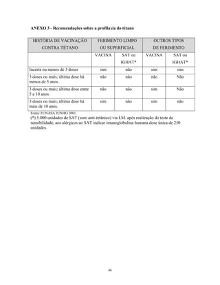 ANEXO 3 - Recomendações sobre a profilaxia do tétano
HISTÓRIA DE VACINAÇÃO
CONTRA TÉTANO
FERIMENTO LIMPO
OU SUPERFICIAL
OUTROS TIPOS
DE FERIMENTO
VACINA SAT ou
IGHAT*
VACINA SAT ou
IGHAT*
Incerta ou menos de 3 doses sim não sim sim
3 doses ou mais; última dose há
menos de 5 anos.
não não não Não
3 doses ou mais; última dose entre
5 a 10 anos.
não não sim Não
3 doses ou mais; última dose há
mais de 10 anos.
sim não sim não
Fonte: FUNASA JUNHO 2001.
(*) 5.000 unidades de SAT (soro anti-tetânico) via I.M. após realização do teste de
sensibilidade, aos alérgicos ao SAT indicar imunoglobulina humana dose única de 250
unidades.
46
 