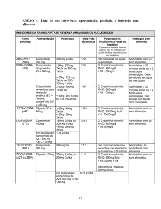 ANEXO 4- Lista de anti-retrovirais: apresentação, posologia e interação com
alimentos
INIBIDORES DA TRANSCRIPTASE REVERSA ANÁLOGOS DE NUCLEOSÍDEO
Nome
genérico
Apresentação Posologia Meia-vida
plasmática
Posologia na
insuficiência renal ou
hepática
(Experiência limitada. Mesmo
quando não há indicação de
ajuste de dose, recomenda-se
uso cauteloso
Interação com
alimento
ABACAVIR
(ABC)
Comprimido
300 mg
300 mg 2x/dia 1,5h Não necessita de ajuste
na posologia
Administrar com ou
sem alimentos.
DIDANOSINA
(ddI)
Comprimidos
tamponados
25 e 100mg
≥60kg: 200mg
2x/dia ou 400mg
1x/dia
< 60kg: 125 mg
2x/dia ou 250-
300mg 1x/dia
1,6h Cl Creatinina (ml/min):
10-50: 200mg/d
< 10: 100mg/d
Administrar ≥ 30
minutos antes ou ≥ 2
horas após
alimentação. Deve
ser diluído em água
ou mastigado.
Comprimidos
revestidos para
liberação
entérica (EC =
“enteric
coated”) de 250
e 400 mg
≥ 60kg: 400mg
1x/dia ou
< 60kg: 250 1x/dia
ou 125 mg 2x/dia
1,6h Cl Creatinina (ml/min):
10-50: 200mg/d
< 10: 100mg/d
Administrar ≥ 30
minutos antes ou ≥ 2
horas após
alimentação. Não
precisa ser diluído
nem mastigado.
ESTAVUDINA
(d4T)
Cápsula 30 e
40mg
≥ 60kg: 40mg
2x/dia
< 60kg: 30mg
2x/dia
1,0 h Cl Creatinina (ml/min):
10-50: 15-20mg 2x/d
<10: 15-20mg/d
Administrar com ou
sem alimentos.
LAMIVUDINA
(3TC)
Comprimido
150mg
150mg 2x/dia ou
300 mg 1x/dia
<50kg: 2mg/kg
2x/dia
3-6 h Cl Creatinina (ml/min):
10-50: 150mg/d
< 10: 50mg/d
Administrar com ou
sem alimentos.
Em associação:
comprimido de
AZT 300 mg
+3TC 150 mg
1 cp 2x/dia
TENOFOVIR
(TDF)
Comprimido
300 mg
300 mg/dia 17 h não recomendado para
pacientes com clearance
de creatinina < 60 ml/min
Administrar de
preferência com
alimentos
ZIDOVUDINA
(AZT ou ZDV)
Cápsula 100mg 300mg 2x/dia, ou
200mg 3x/dia
1,1h Cl Creatinina (ml/min):
10-50: 300mg 2x/d
< 10: 300mg 1x/d
Insuficiência Hepática:
200mg 2x/dia
Administrar com ou
sem alimentos.
Em associação:
comprimido de
AZT 300 mg +3TC
150 mg
1 cp 2x/dia
47
 