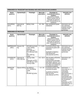 INIBIDORES DA TRANSCRIPTASE REVERSA NÃO-ANÁLOGOS DE NUCLEOSÍDEO
Nome
genérico
Apresentação Posologia Meia-vida
plasmática
Posologia na
insuficiência renal ou
hepática
(Experiência limitada.
Mesmo quando não há
indicação de ajuste de
dose, recomenda-se uso
cauteloso)
Interação com
alimento
EFAVIRENZ
(EFV)
Cápsulas de
600 mg
600mg 1x/dia 40 – 55h Não necessita de ajuste
(dialisável)
Administrar com ou
sem alimentos,
evitando somente
refeições muito
gordurosas.
INIBIDORES DA PROTEASE
Nome
genérico
Apresentação Posologia Meia-vida
plasmática
Posologia na
insuficiência renal ou
hepática
(Experiência limitada.
Mesmo quando não há
indicação de ajuste de
dose, recomenda-se uso
cauteloso)
Interação com
alimento
AMPRENAVIR
(APV)
Cápsula 150
mg
APV 600 mg 2x/dia
+ RTV 100mg
2x/dia ou
APV 1200 mg +
RTV 200 mg 1x/dia
ou
APV 1200 mg
2x/dia
7 – 10,5h Insuficiência Renal: Não
necessita de ajuste (não
dialisável)
Insuficiência Hepática:
300-450mg 2x/d
(não associar ao RTV)
Administrar com ou
sem alimentos,
evitando somente
refeições muito
gordurosas.
ATAZANAVIR
(ATV)
Cápsulas de
150 e 200 mg
400 mg 1x/dia
ou
Associado ao RTV:
ATZ 300 mg + RTV
100 mg 1x/dia
6,5 – 8,0 h Não há dados suficientes,
mas a droga é
primariamente eliminada
pelo fígado, apenas 7% é
eliminada inalterada pelos
rins. Deve ser evitada em
insuficiência hepática.
Administrar com
alimentos.
INDINAVIR
(IDV)
Cápsula 400mg IDV 800mg +
RTV 100-200mg
2x/dia
ou
IDV 800 mg 3x/dia
1,5 – 2h Insuficiência Renal: Não
necessita de ajuste
Insuficiência Hepática:
600 mg 3x/dia
(não associar ao RTV)
Administrar ≥ 1
hora antes ou ≥ 2
horas após
alimentação.
Alternativamente, o
IDV pode ser
administrado com
alimentos de baixo
teor de gordura/
proteína.
Associado ao RTV:
administrar com ou
sem alimento.
48
 