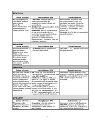 ESTAVUDINA
Efeitos adversos Interações com ARV Outras interações
Neuropatia periférica,
pancreatite, acidemia
assintomática,
lipoatrofia.
Raro: acidose lática, com
esteatose hepática
(grave, pode ser fatal).
Zidovudina: potencial redução da
atividade anti-retroviral por
antagonismo. Contra-indicado uso
concomitante.
Zalcitabina:↑ risco de toxicidade. Evitar
uso concomitante.
Didanosina: embora haja evidências
de que a combinação com ddI
aumente o risco de neurotoxicidade,
pancreatite, acidose láctica e
lipoatrofia, a combinação não é
contra-indicada. Entretanto, deve ser
evitada em gestantes.
Medicamentos associados com
neuropatia periférica, tais como
isoniazida, etambutol, etionamida,
fenitoína, hidralazina, glutetimida,
vincristina e cisplatina, devem ser
evitados ou administrados com
precaução.
Metadona (↓ d4T). Não há necessidade
de ajuste de dose.
LAMIVUDINA
Efeitos adversos Interações com ARV Outras interações
Raramente associado a
efeitos adversos.
Embora, como todos
ITRN, possa
potencialmente causar
acidose lática, com
esteatose hepática,
parece estar entre os
mais seguros quanto a
estes efeitos.
Zalcitabina:potencial antagonismo.
Evitar uso concomitante.
SMX-TMP (↑ 3TC). Não há necessidade
de ajuste de dose.
TENOFOVIR
Efeitos adversos Interações com ARV Outras interações
Em geral, bem tolerado e
pouco associado a
efeitos adversos. Raros
relatos de insuficiência
renal. Embora possa
potencialmente causar
acidose lática e esteatose
hepática como todos
ITRN, parece estar entre
os mais seguros quanto a
estes efeitos.
ddI: ↑ AUC ddI, pode aumentar a
toxicidade do ddI; reduzir ddI para dose
única diária de 250 mg.
Inibidores de protease: TDF pode
reduzir AUC de alguns IP. Não há
recomendação para ajustes de doses,
porém, no caso de associação com IP,
é recomendável uso de IP
potencializado com RTV. Indinavir e
lopinavir provocam aumento do pico
sérico de TDF e lopinavir eleva a AUC
do TDF, mas estas alterações são leves
e parecem não ter relevância clínica.
Ganciclovir, cidofovir e valganciclovir:
possível competição na secreção tubular
pode haver aumento de nível sérico do
TDF e destas drogas. Monitorar
toxicidade.
ZIDOVUDINA
Efeitos adversos Interações com ARV Outras interações
Mielossupressão,
particularmente anemia e
neutropenia. Náuseas,
vômitos.
Estavudina: potencial redução da
atividade anti-retroviral por
antagonismo. Contra-indicado uso
concomitante.
Ganciclovir, anfotericina B, flucitosina,
SMX-TMP, dapsona, pirimetamina,
citostáticos, sulfadiazina e interferon (↑
risco de toxicidade hematológica).
51
 