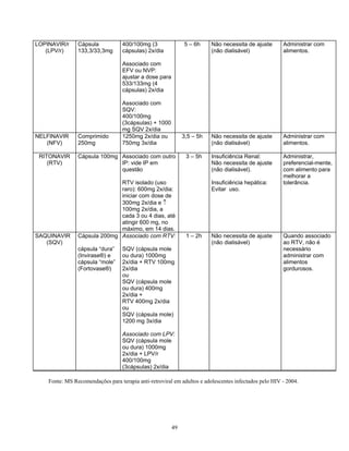 LOPINAVIR/r
(LPV/r)
Cápsula
133,3/33,3mg
400/100mg (3
cápsulas) 2x/dia
Associado com
EFV ou NVP:
ajustar a dose para
533/133mg (4
cápsulas) 2x/dia
Associado com
SQV:
400/100mg
(3cápsulas) + 1000
mg SQV 2x/dia
5 – 6h Não necessita de ajuste
(não dialisável)
Administrar com
alimentos.
NELFINAVIR
(NFV)
Comprimido
250mg
1250mg 2x/dia ou
750mg 3x/dia
3,5 – 5h Não necessita de ajuste
(não dialisável)
Administrar com
alimentos.
RITONAVIR
(RTV)
Cápsula 100mg Associado com outro
IP: vide IP em
questão
RTV isolado (uso
raro): 600mg 2x/dia:
iniciar com dose de
300mg 2x/dia e ↑
100mg 2x/dia, a
cada 3 ou 4 dias, até
atingir 600 mg, no
máximo, em 14 dias.
3 – 5h Insuficiência Renal:
Não necessita de ajuste
(não dialisável).
Insuficiência hepática:
Evitar uso.
Administrar,
preferencial-mente,
com alimento para
melhorar a
tolerância.
SAQUINAVIR
(SQV)
Cápsula 200mg
cápsula “dura”
(Invirase®) e
cápsula “mole”
(Fortovase®)
Associado com RTV:
SQV (cápsula mole
ou dura) 1000mg
2x/dia + RTV 100mg
2x/dia
ou
SQV (cápsula mole
ou dura) 400mg
2x/dia +
RTV 400mg 2x/dia
ou
SQV (cápsula mole)
1200 mg 3x/dia
Associado com LPV:
SQV (cápsula mole
ou dura) 1000mg
2x/dia + LPV/r
400/100mg
(3cápsulas) 2x/dia
1 – 2h Não necessita de ajuste
(não dialisável)
Quando associado
ao RTV, não é
necessário
administrar com
alimentos
gordurosos.
Fonte: MS Recomendações para terapia anti-retroviral em adultos e adolescentes infectados pelo HIV - 2004.
49
 