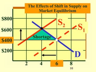 The Effects of Shift in Supply on
                Market Equilibrium
$800
                           S2
$600                                   S1
             Shortage
$400
$200
                                       D
       2         4        6       8
                                  10
 